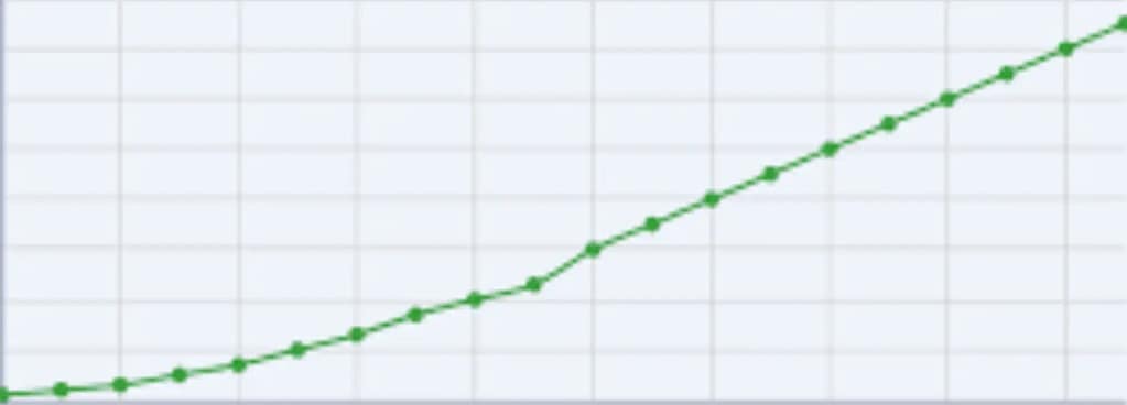 rising graphs