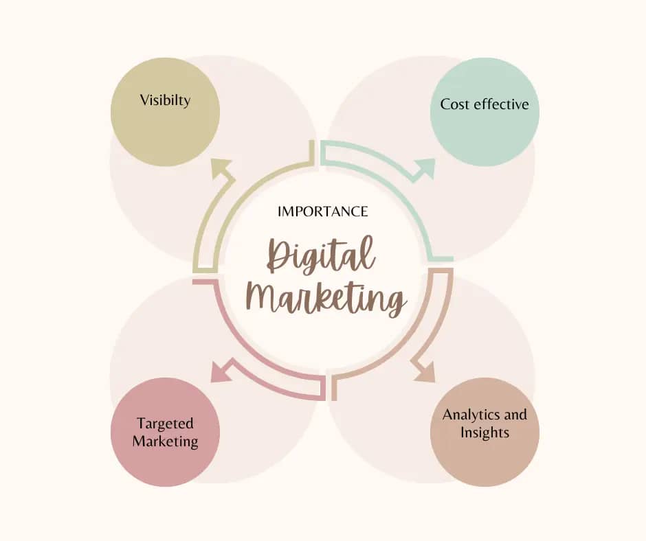 importance of digital marketing